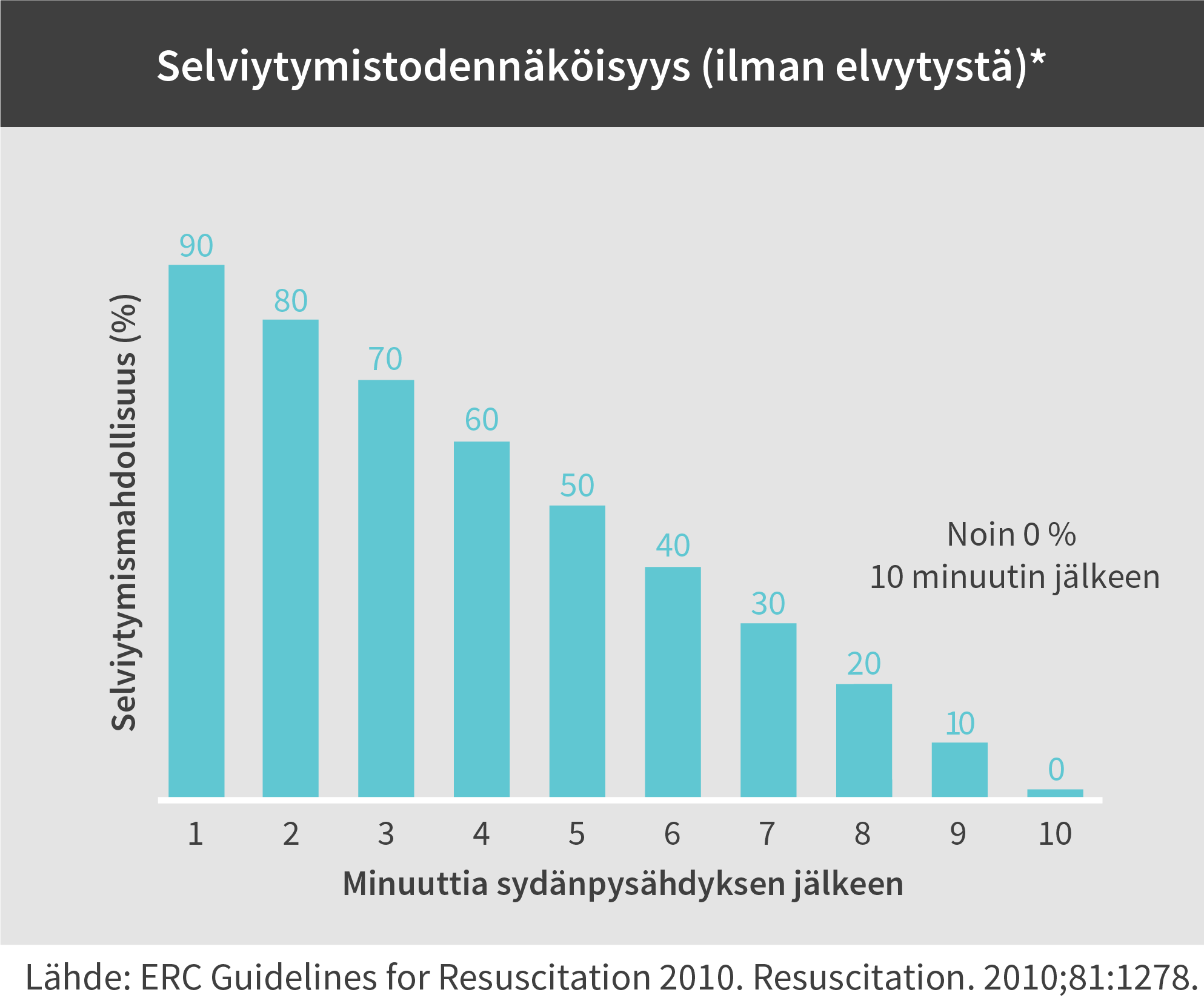 Selviytymistodennäköisyys (ilman elvytystä)