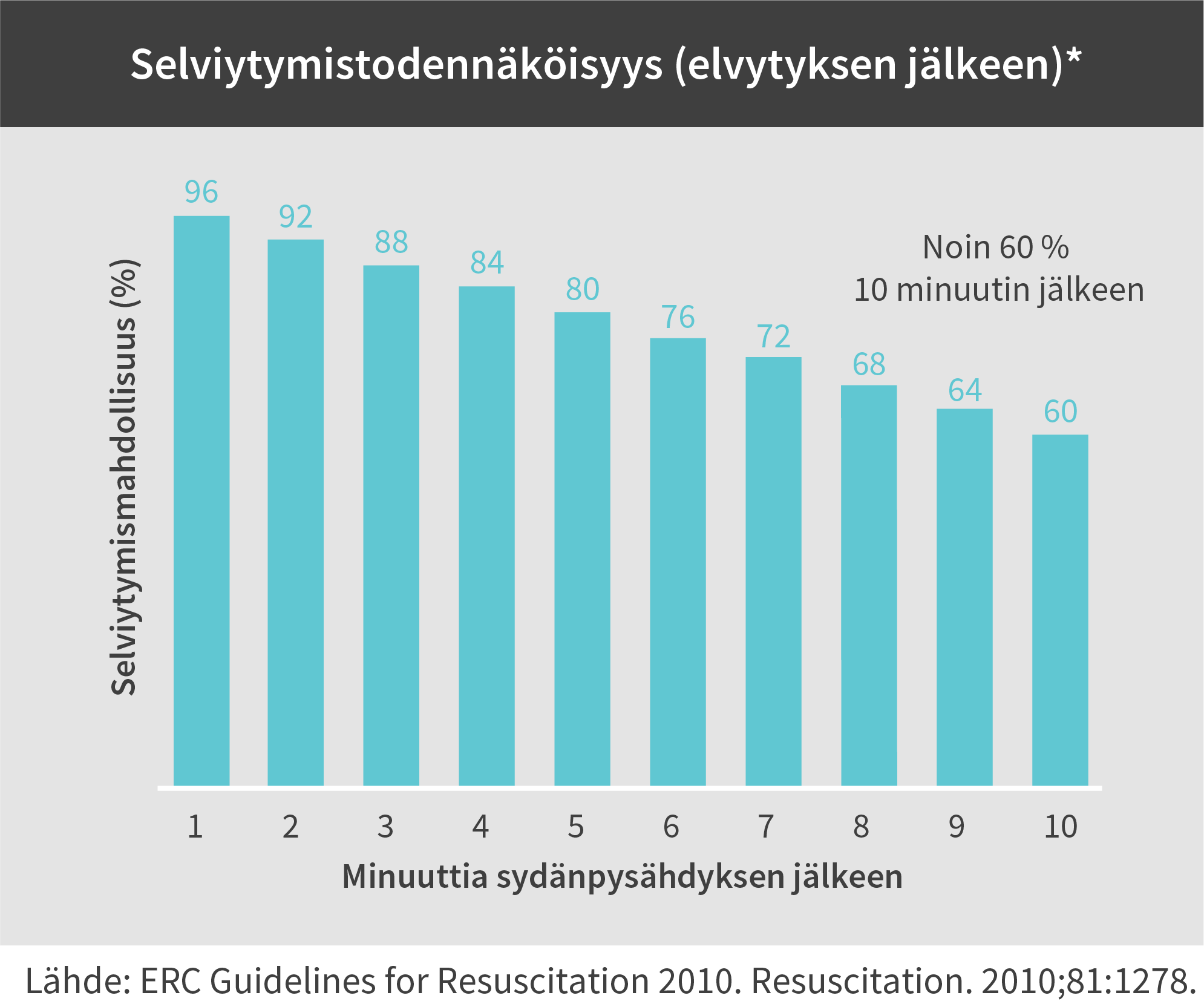Selviytymistodennäköisyys (elvytyksen jälkeen)